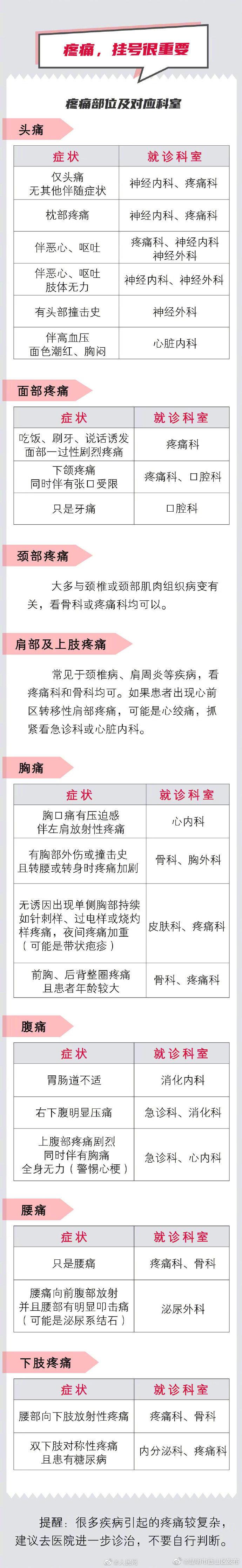 实用！不同部位疼痛要挂什么科