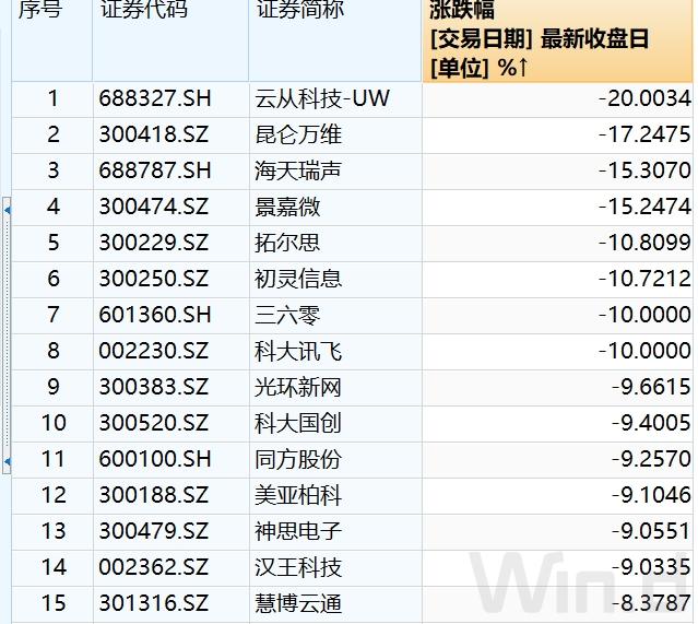 AI概念板块无死角杀跌，主体炒作熄火后资金会流向哪些板块？