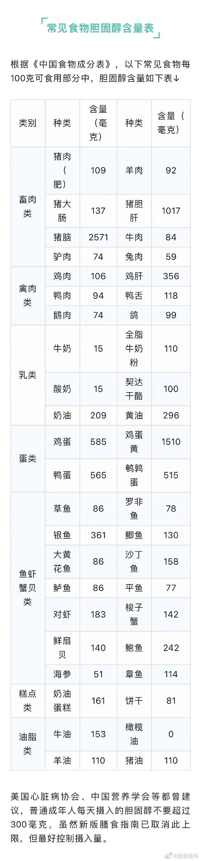 收藏！常见食物胆固醇含量表