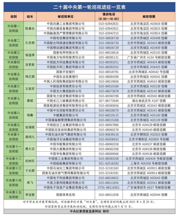 二十届中央第一轮巡视进驻一览表