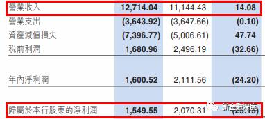 江西银行去年净利润大降25%！一年四高管落马、不良贷款攀升