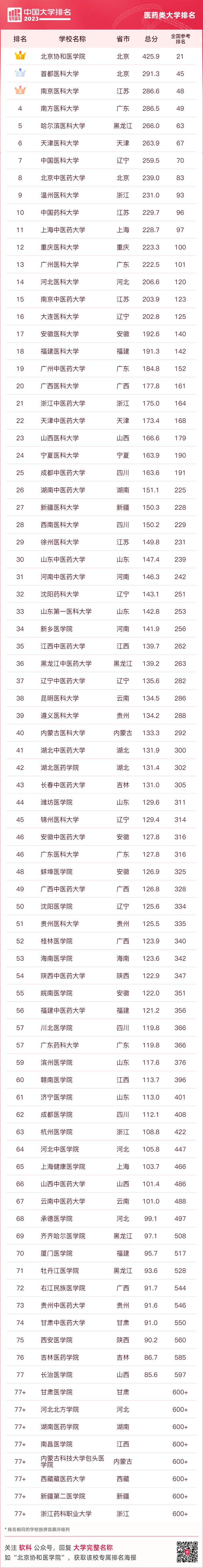 中国医药类大学排名（最新）