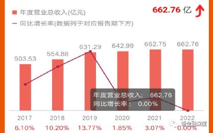 3万亿北京银行营收仅增100万，信用卡投诉量占总投诉超7成