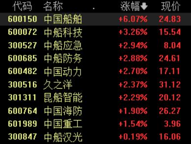 中国船舶拿下210亿大单，中船系集体上涨，这些上市公司或直接受益