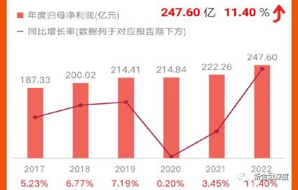 3万亿北京银行营收仅增100万，信用卡投诉量占总投诉超7成