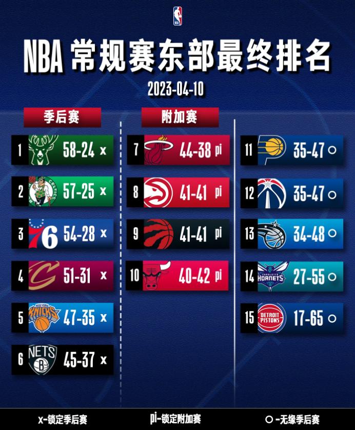 NBA常规赛排名出炉，雄鹿掘金分列东西部第一