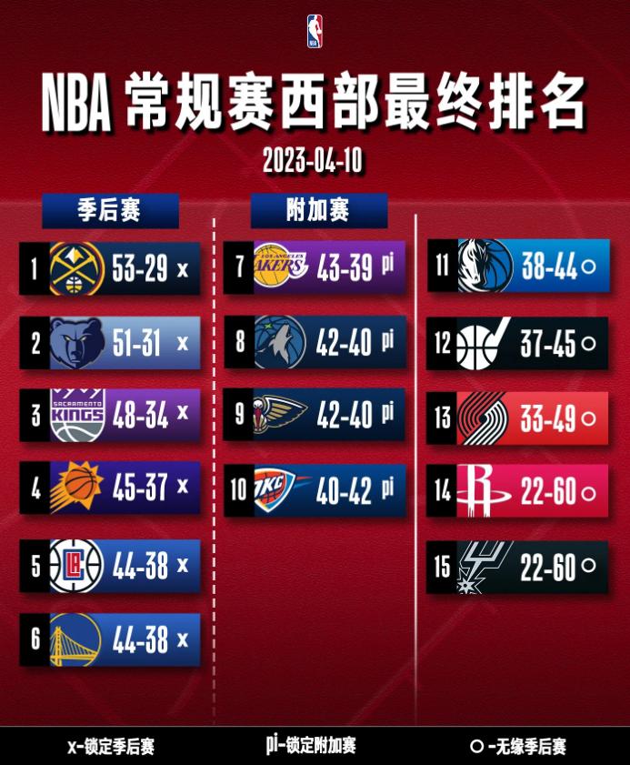 NBA常规赛排名出炉，雄鹿掘金分列东西部第一