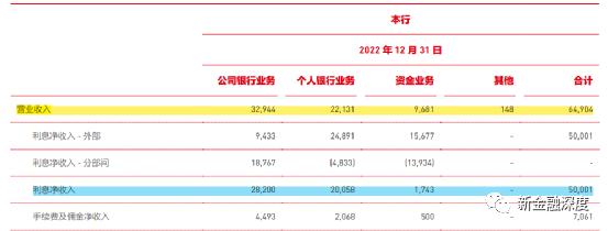 3万亿北京银行营收仅增100万，信用卡投诉量占总投诉超7成