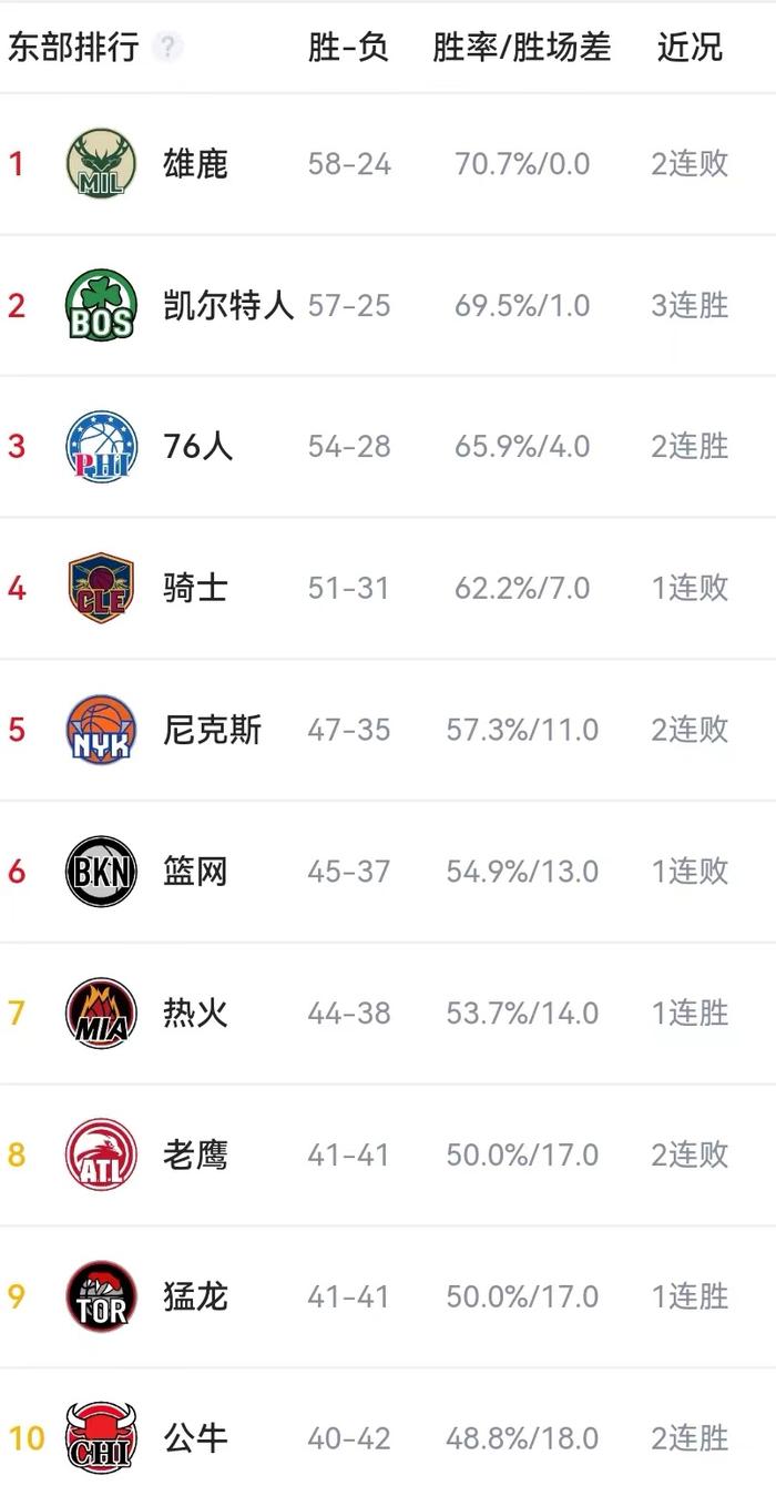 NBA季后赛对阵：快船迎战太阳，湖人森林狼附加赛交锋