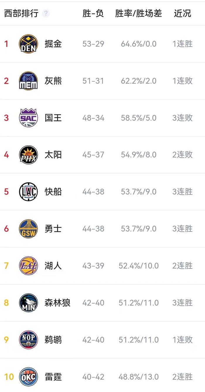 NBA季后赛对阵：快船迎战太阳，湖人森林狼附加赛交锋