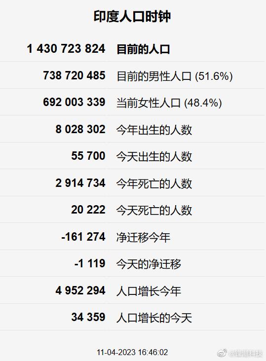 印度现在的人口_最新普查结果显示印度人口已超12亿