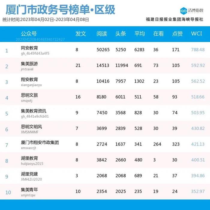 组团登榜 抢位激烈！厦门微信公众号影响力排行榜2023年第14期来了！