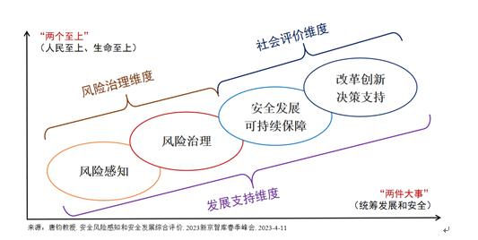 服务高质量发展，安全风险感知和安全发展综合评价体系发布