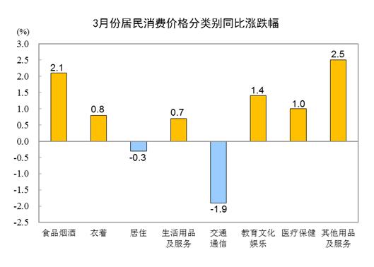 【全国数据发布】2023年3月份居民消费价格同比上涨0.7% 环比下降0.3%