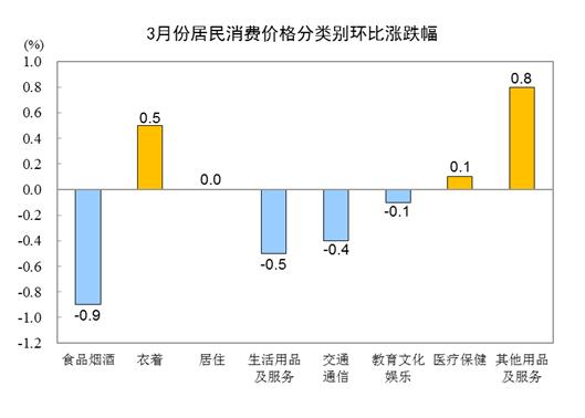 【全国数据发布】2023年3月份居民消费价格同比上涨0.7% 环比下降0.3%