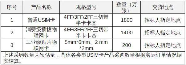 中国广电启动3400万张5G USIM卡集采