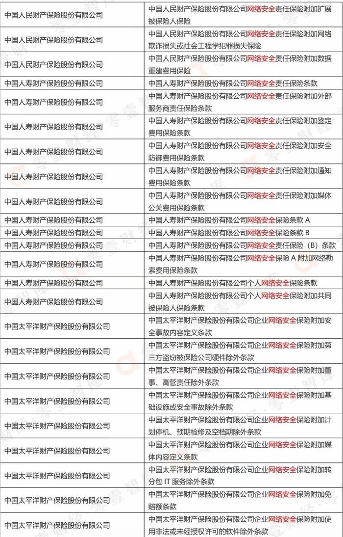 203款网络安全保险备案产品目录（附全表）