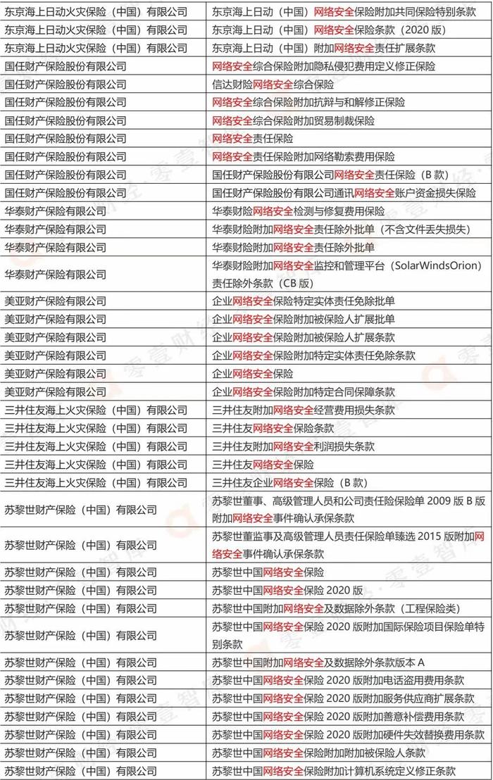 203款网络安全保险备案产品目录（附全表）