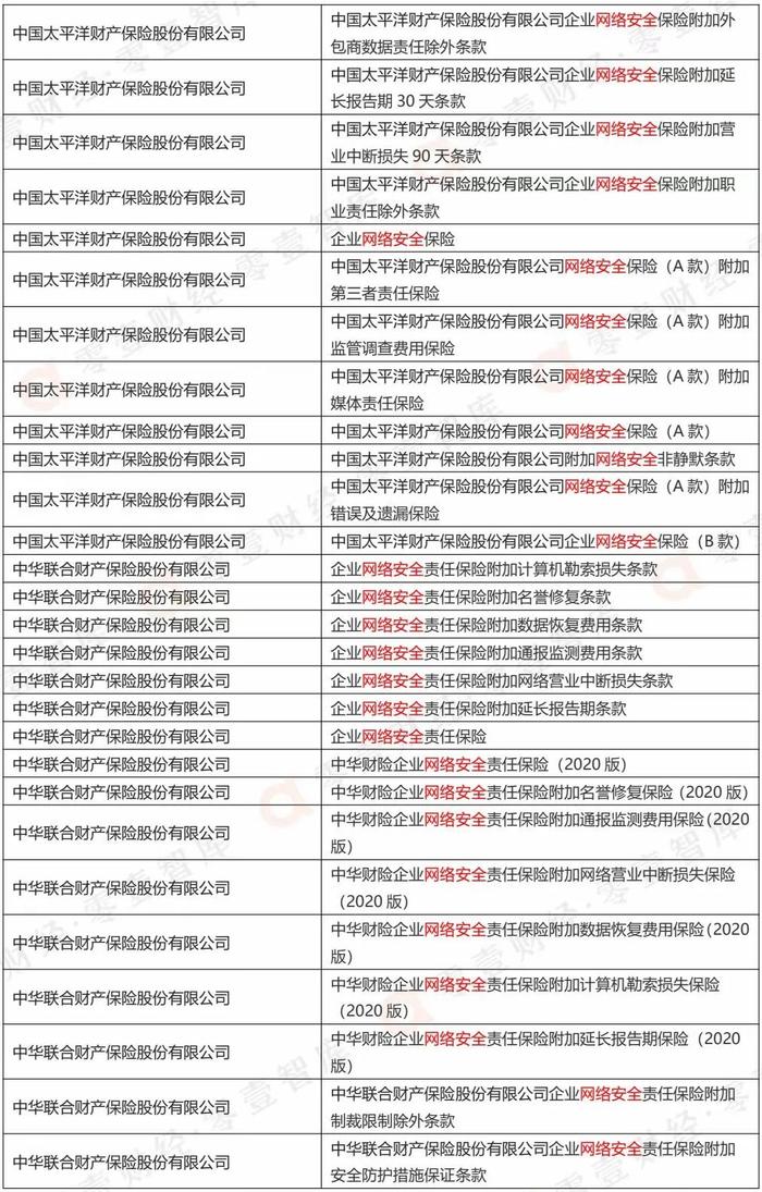 203款网络安全保险备案产品目录（附全表）