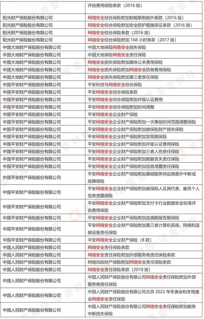 203款网络安全保险备案产品目录（附全表）