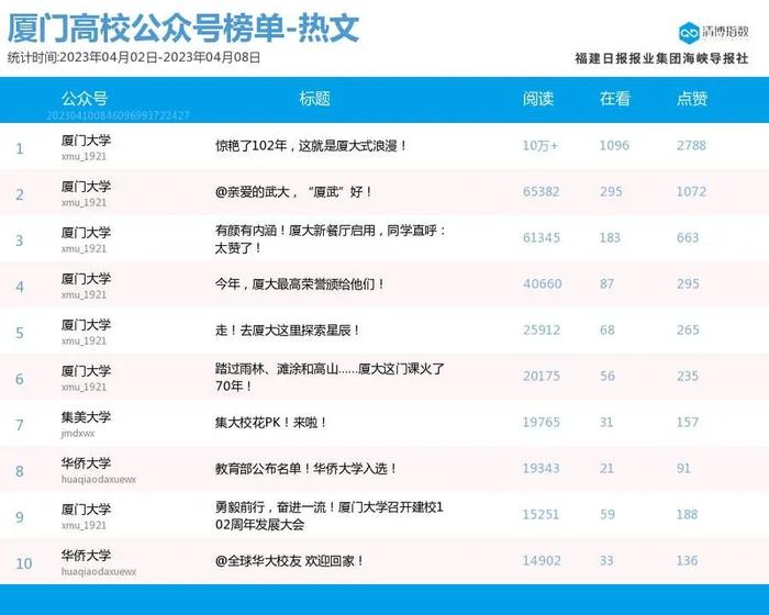 组团登榜 抢位激烈！厦门微信公众号影响力排行榜2023年第14期来了！