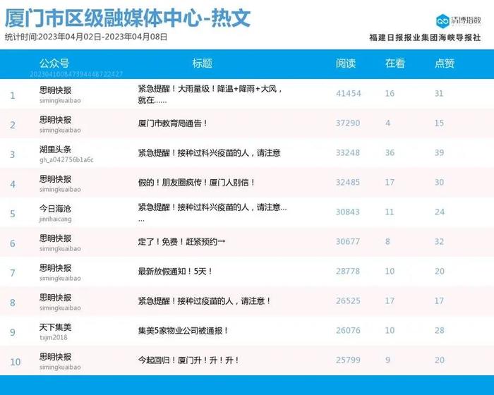 组团登榜 抢位激烈！厦门微信公众号影响力排行榜2023年第14期来了！