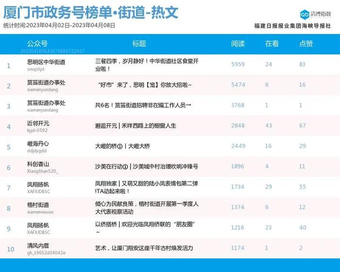 组团登榜 抢位激烈！厦门微信公众号影响力排行榜2023年第14期来了！