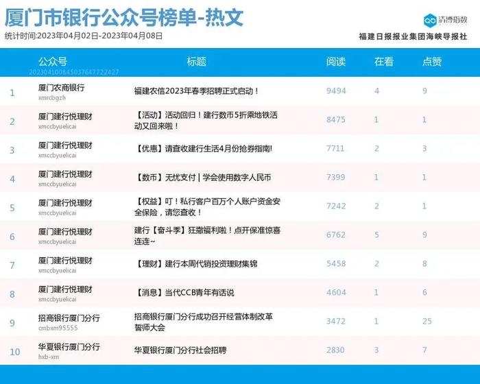 组团登榜 抢位激烈！厦门微信公众号影响力排行榜2023年第14期来了！