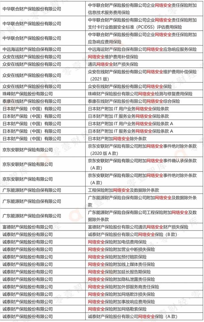 203款网络安全保险备案产品目录（附全表）