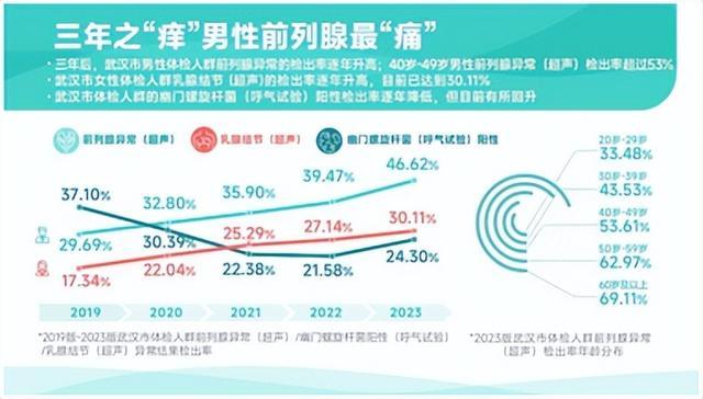 爱康集团联合北京大学中国卫生经济研究中心首次发布《2023版武汉市体检人群健康报告》