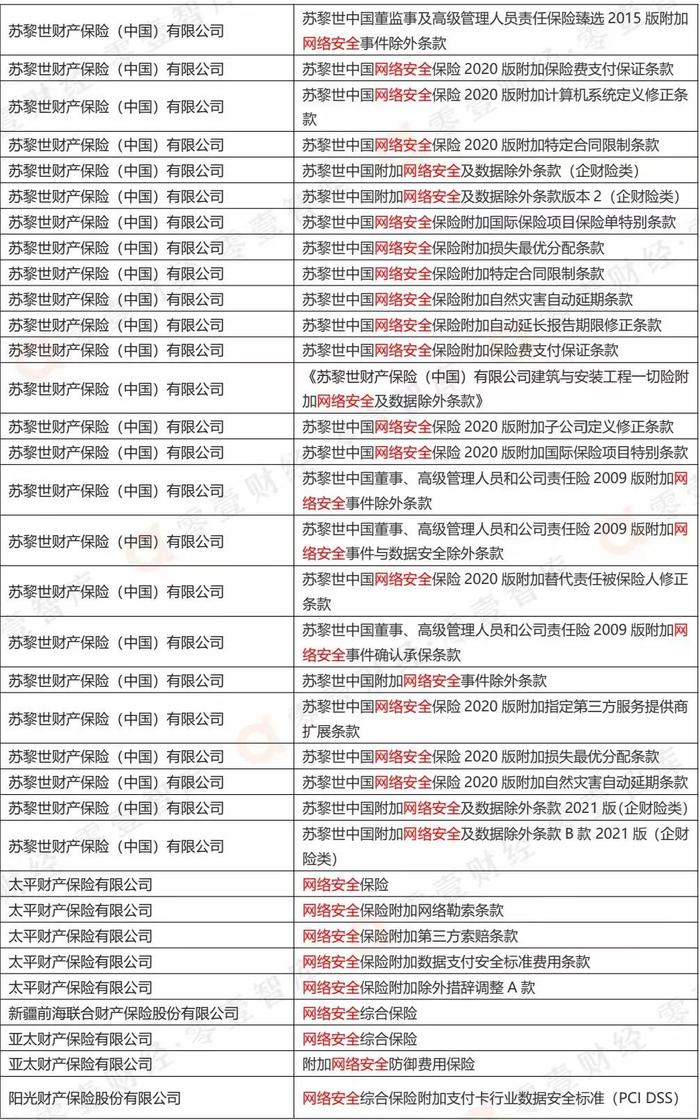 203款网络安全保险备案产品目录（附全表）