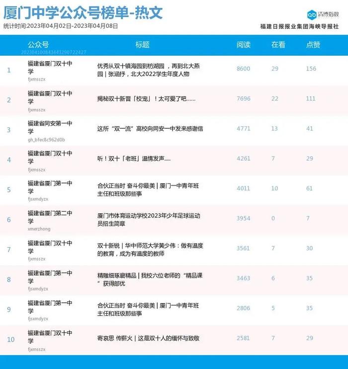 组团登榜 抢位激烈！厦门微信公众号影响力排行榜2023年第14期来了！