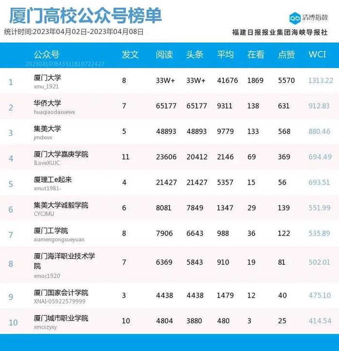 组团登榜 抢位激烈！厦门微信公众号影响力排行榜2023年第14期来了！