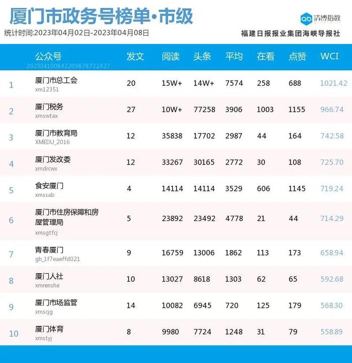 组团登榜 抢位激烈！厦门微信公众号影响力排行榜2023年第14期来了！