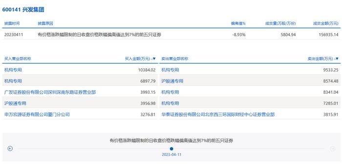 龙虎榜丨兴发集团今日跌8.98%，三机构净卖出2.52亿元