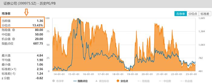 证券板块利好接踵而至，证券指数ETF（560090）早盘大涨超2%，盘中再创新高！