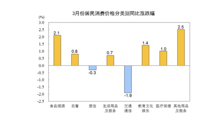 3月CPI同比上涨0.7%，未来物价怎么走？