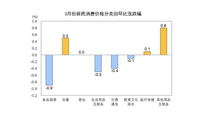 3月CPI同比上涨0.7%，未来物价怎么走？