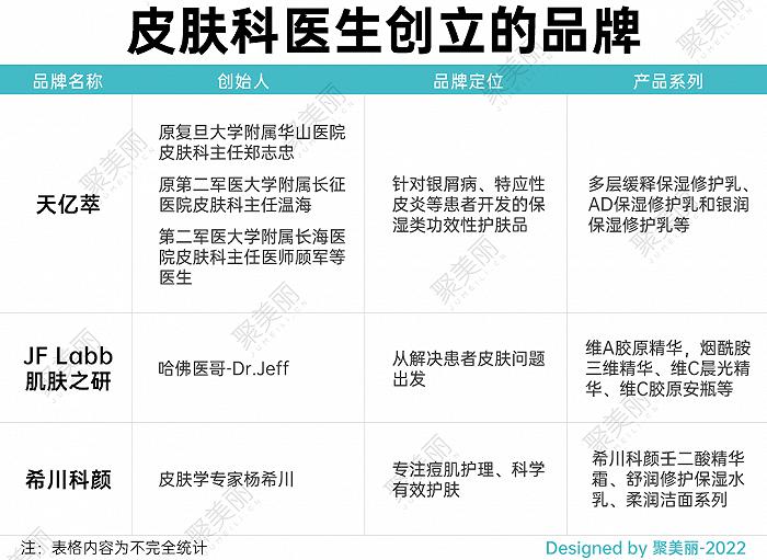 皮肤科医生、高校教授能否成为功效护肤的新引擎？