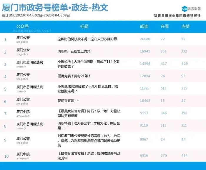 组团登榜 抢位激烈！厦门微信公众号影响力排行榜2023年第14期来了！