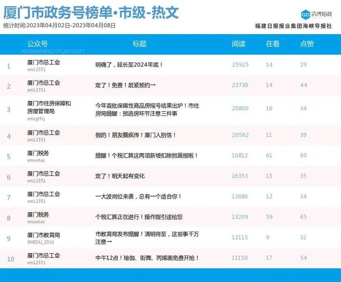 组团登榜 抢位激烈！厦门微信公众号影响力排行榜2023年第14期来了！