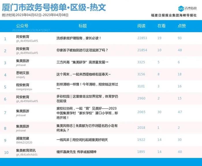 组团登榜 抢位激烈！厦门微信公众号影响力排行榜2023年第14期来了！