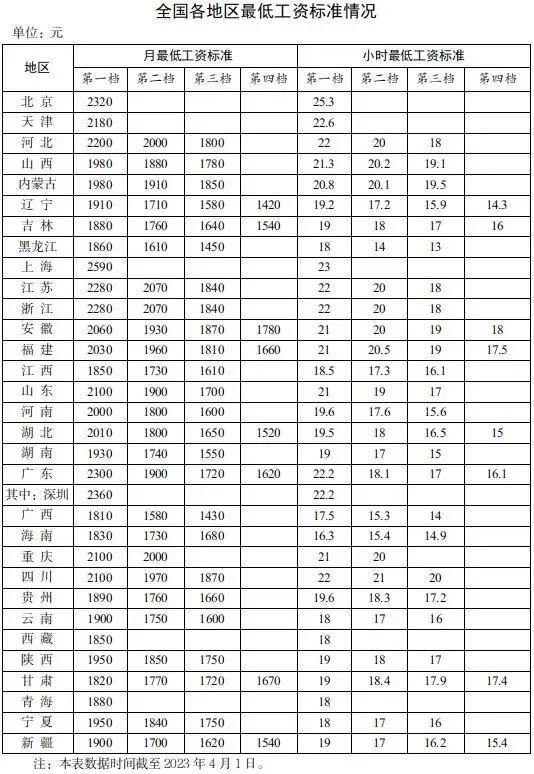 最低工资包括加班费吗？包含“五险一金”吗？最低工资标准那些事儿，看这篇就知道！