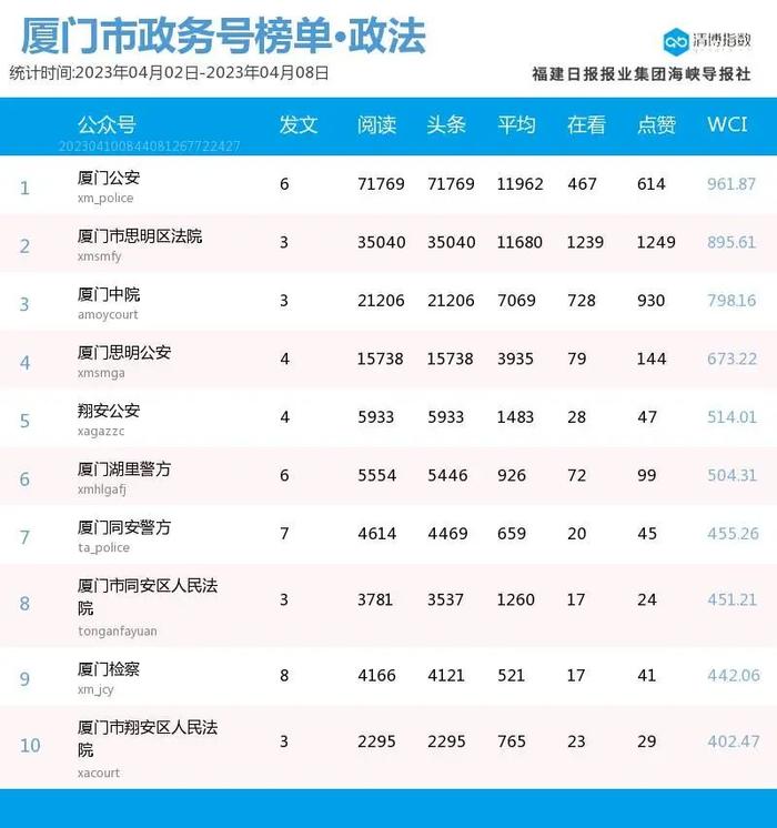 组团登榜 抢位激烈！厦门微信公众号影响力排行榜2023年第14期来了！