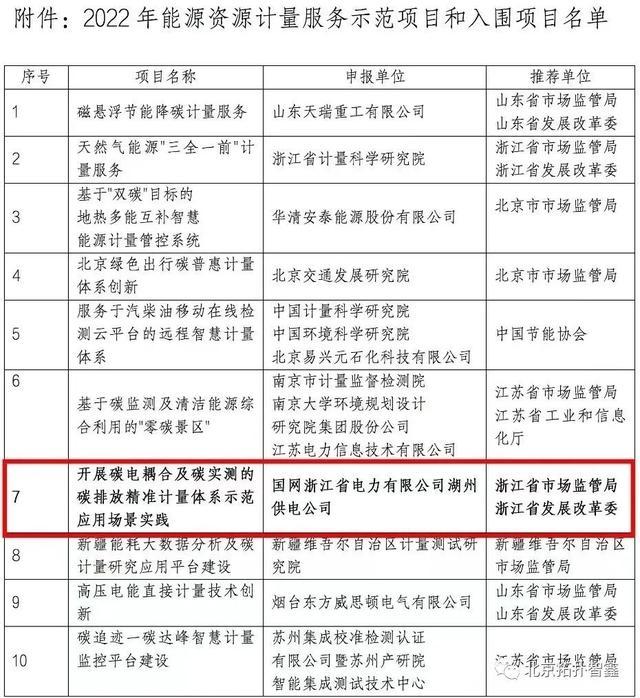 北京拓扑智鑫参与建设的“碳计量”项目入选国家十大示范