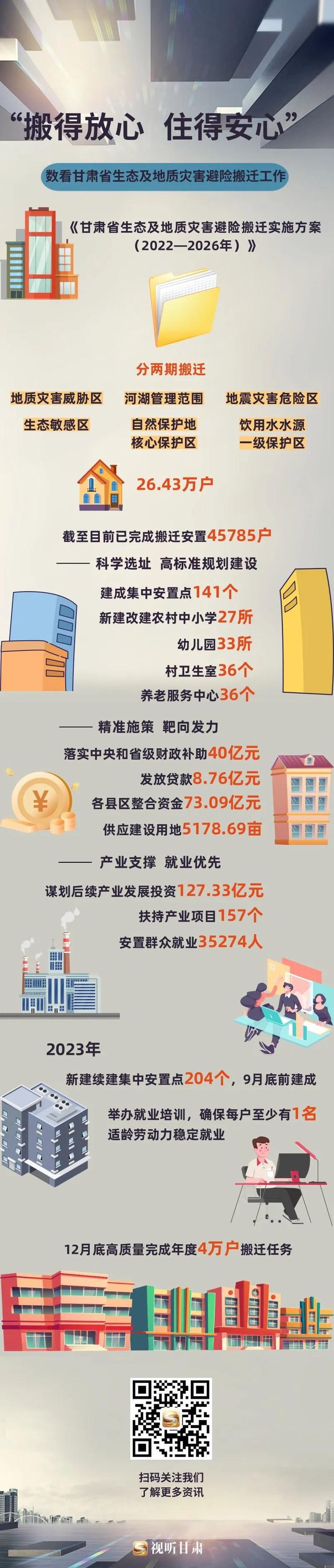 图解丨“搬得放心 住得安心”数看甘肃省生态及地质灾害避险搬迁工作