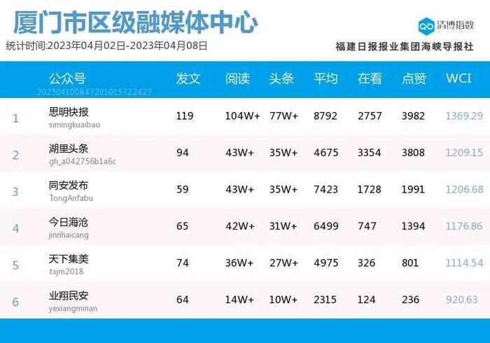 组团登榜 抢位激烈！厦门微信公众号影响力排行榜2023年第14期来了！