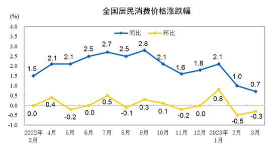 【全国数据发布】2023年3月份居民消费价格同比上涨0.7% 环比下降0.3%