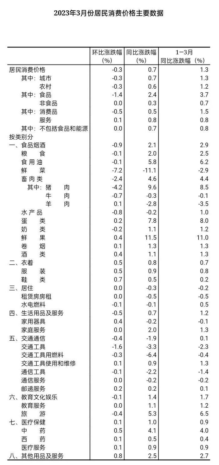 【全国数据发布】2023年3月份居民消费价格同比上涨0.7% 环比下降0.3%