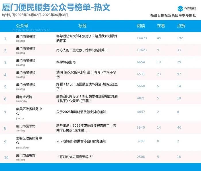 组团登榜 抢位激烈！厦门微信公众号影响力排行榜2023年第14期来了！